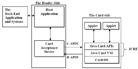 java card applet explained